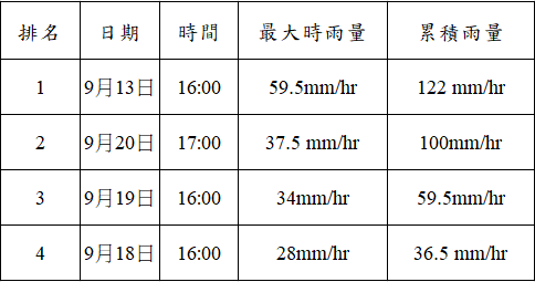 表一、9月12日至10月11日最大時雨量排名