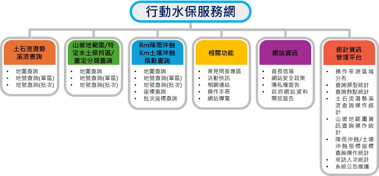 圖1 系統功能架構圖