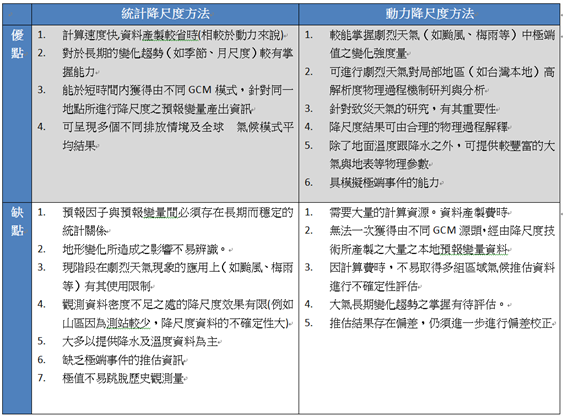 圖10、降尺度優缺比較。來源：TCCIP劉佩鈴、郭士筠、鄭兆尊、朱容練