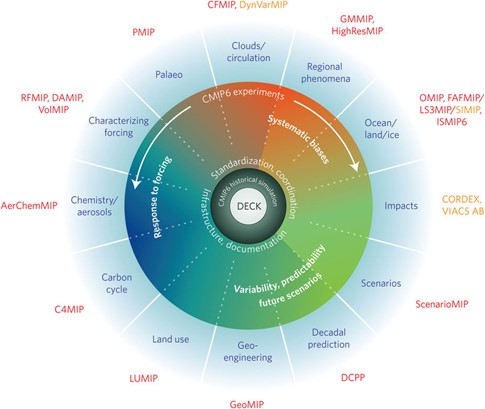 圖11、CMIP/CMIP6 框架與實驗設計、21個CMIP6所認可的MIPs. (2017, Simpkins, G.)