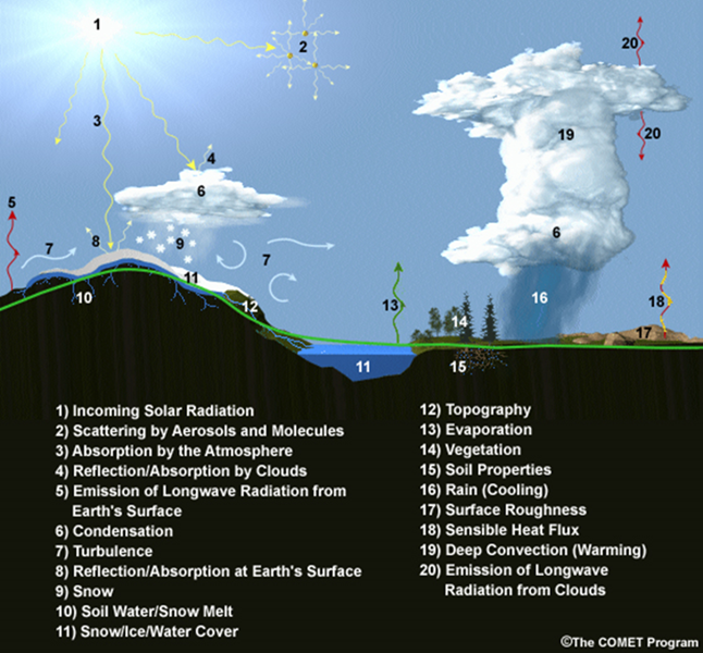 圖12、氣候模式常用參數。來源：MetEd, The COMET Program, UCAR.