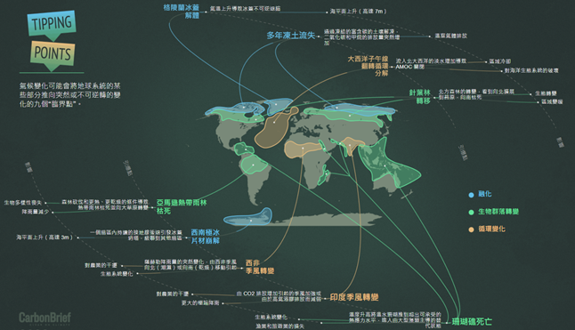 圖13、九個可能臨界點。來源：carbonbrief.org