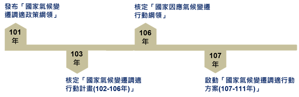 圖17、法規與政策演進。來源：臺灣氣候變遷調適平臺(TAP)