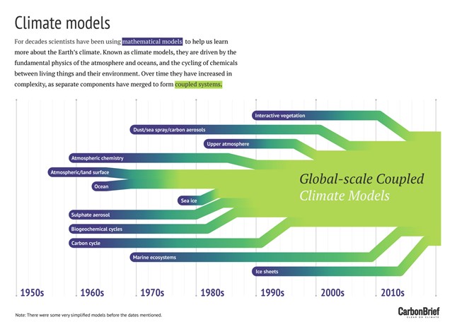 圖8、Gavin Schmidt 研究成果，圖片由 Rosamund Pearce提供。來源：carbonbrief.org