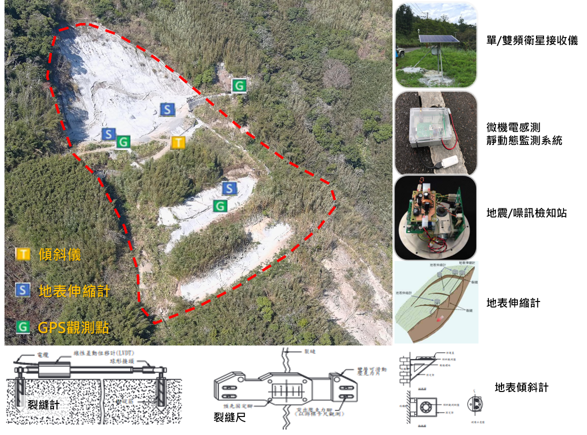 圖3、坡地常用之地表觀測儀器。(修改自水土保持局，2021)