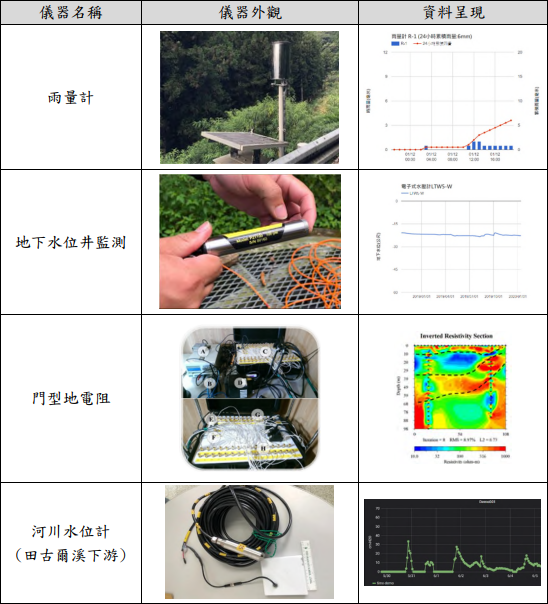 圖5、水文監測儀器。(王國隆等，2021)