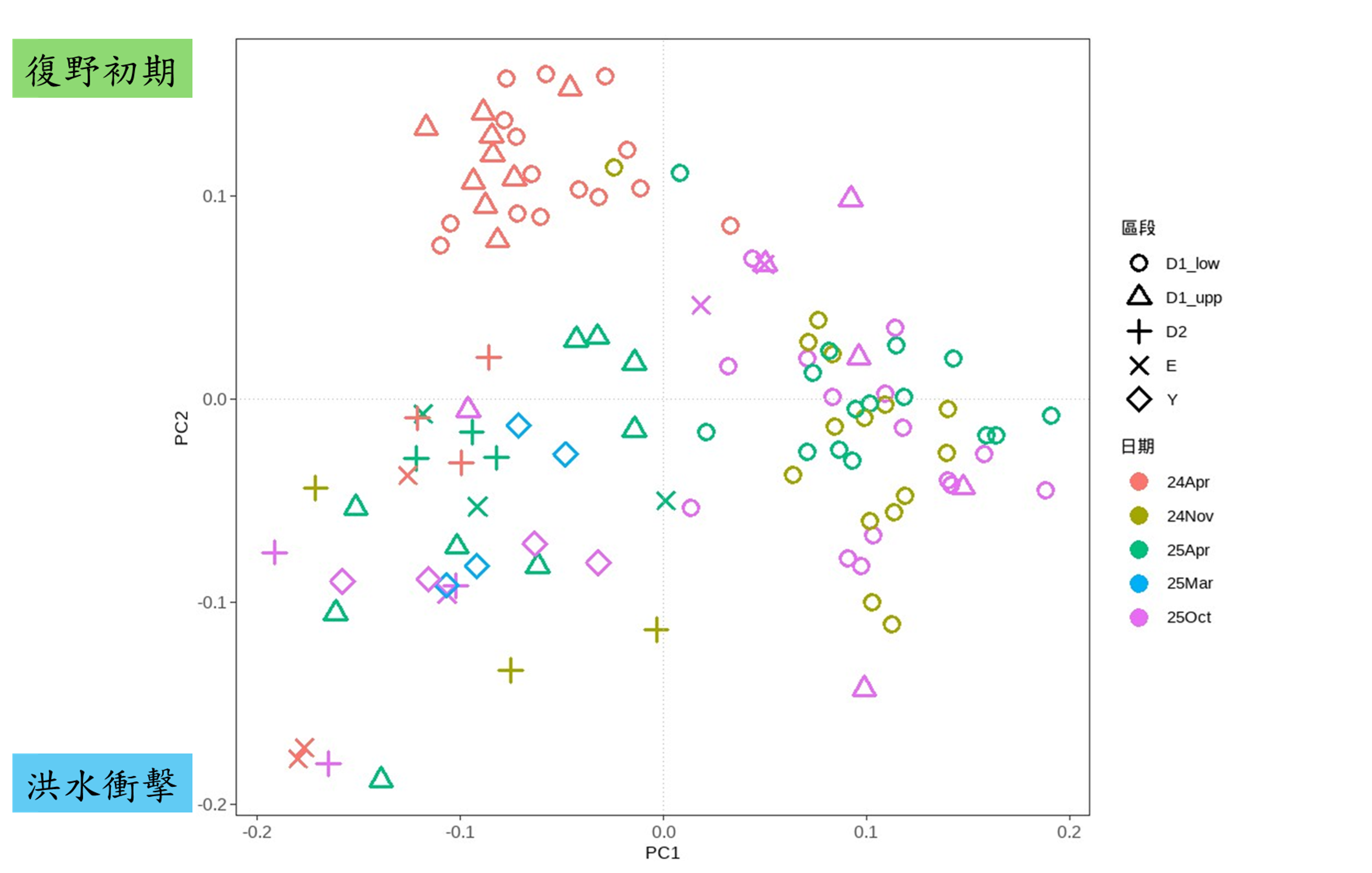 圖11 颱風過後各區段不同時期之植群物種主成分分析