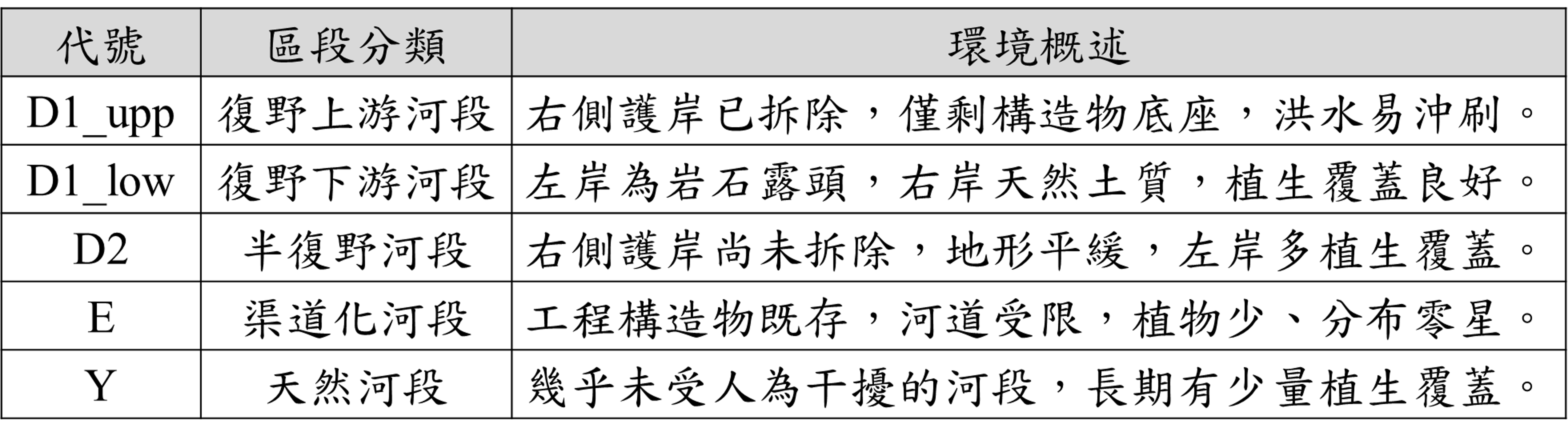 表1 種瓜坑溪復野調查區域分類與環境概述