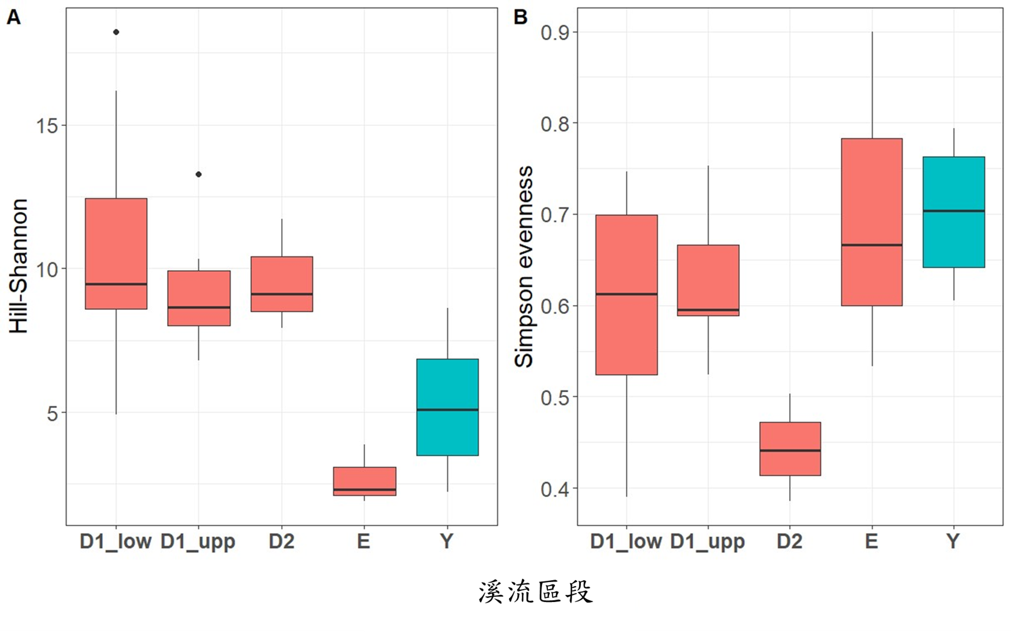 圖7 種瓜坑溪構造物拆除後各區段之Hill-Shannon與Simpson指標