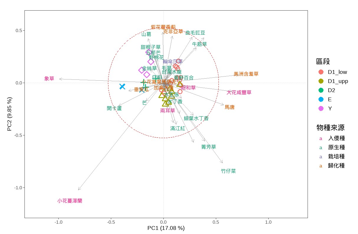 圖8 種瓜坑溪植物組成之主成分分析