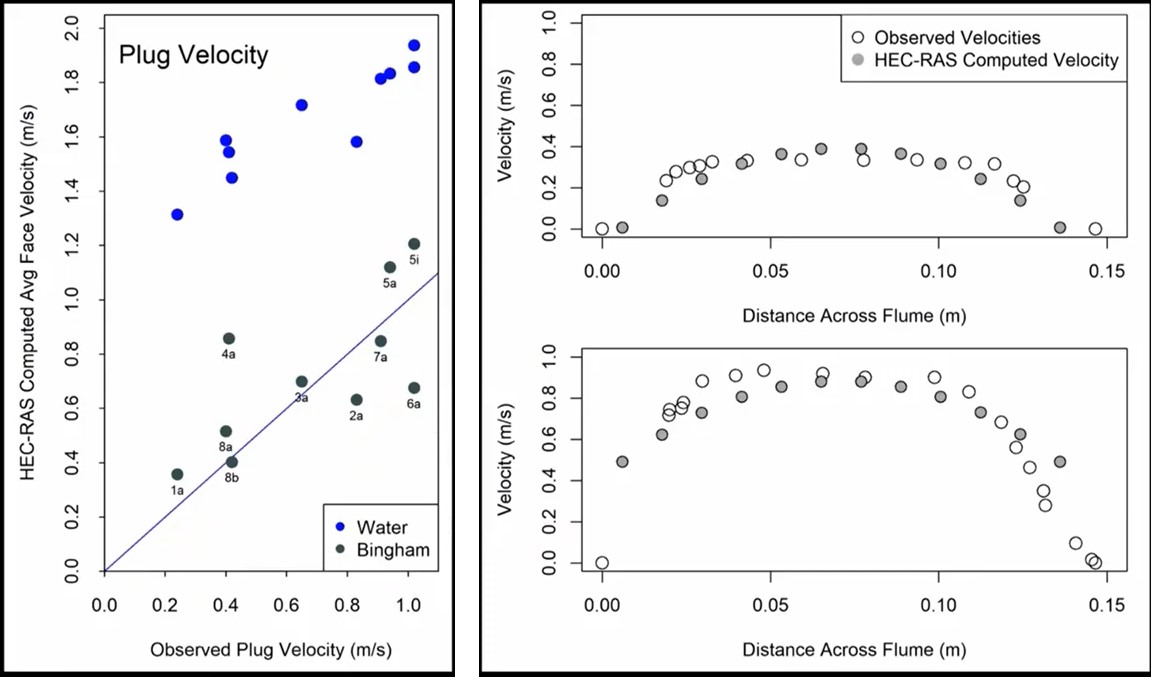 圖10. HEC-RAS 模擬成果與實驗數據比對，出處：截圖自Mud and Debris Flow Modeling with HEC-RAS(Part2- Non-Newtonian Hydraulics), https://www.youtube.com/embed/B1PhAZ8oNPo