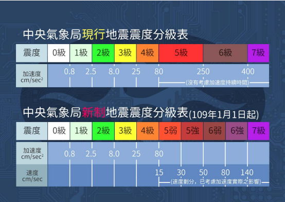 圖七、地震震度分級新舊制對照表(圖片來源:中央氣象署)