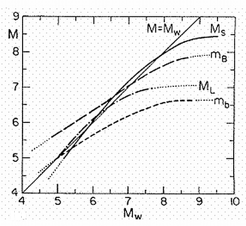 圖五、不同規模公式的關係圖(圖片來源:Technophysics, 93, No. 3/4 Kanamori, Magnitude scale and quantification of earthquakes, 1983, Fig 4, p. 193)