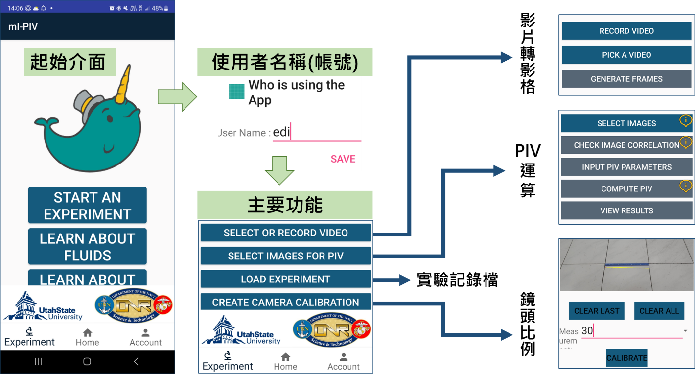 圖6、mI-PIV介面與功能架構。來源：mI-PIV