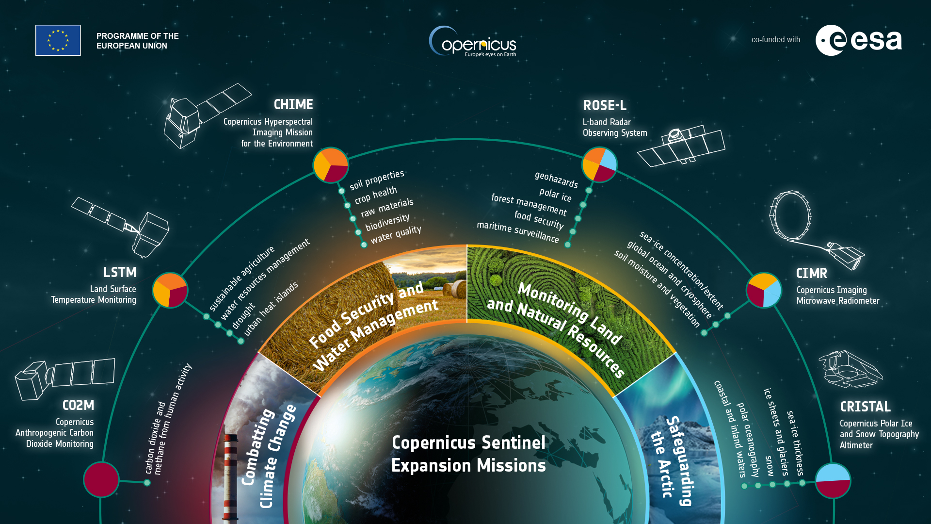 圖5、Copernicus Sentinel未來計畫 (ESA)