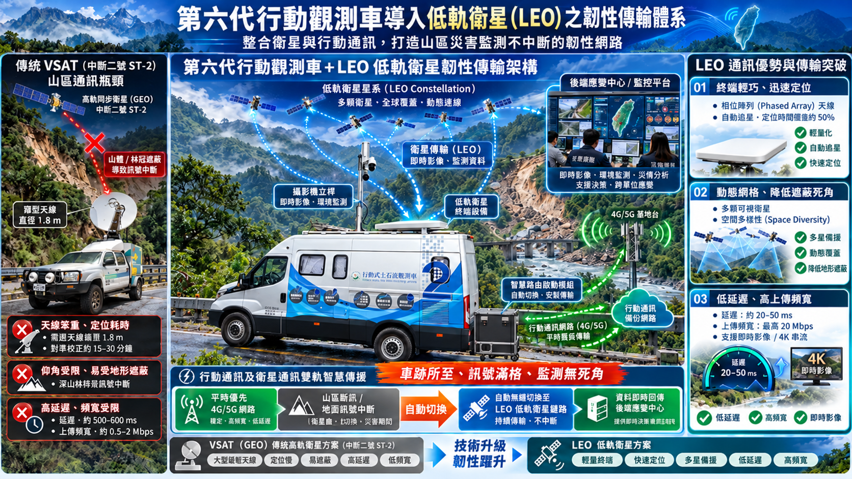 圖4：第六代行動觀測車導入低軌衛星通訊