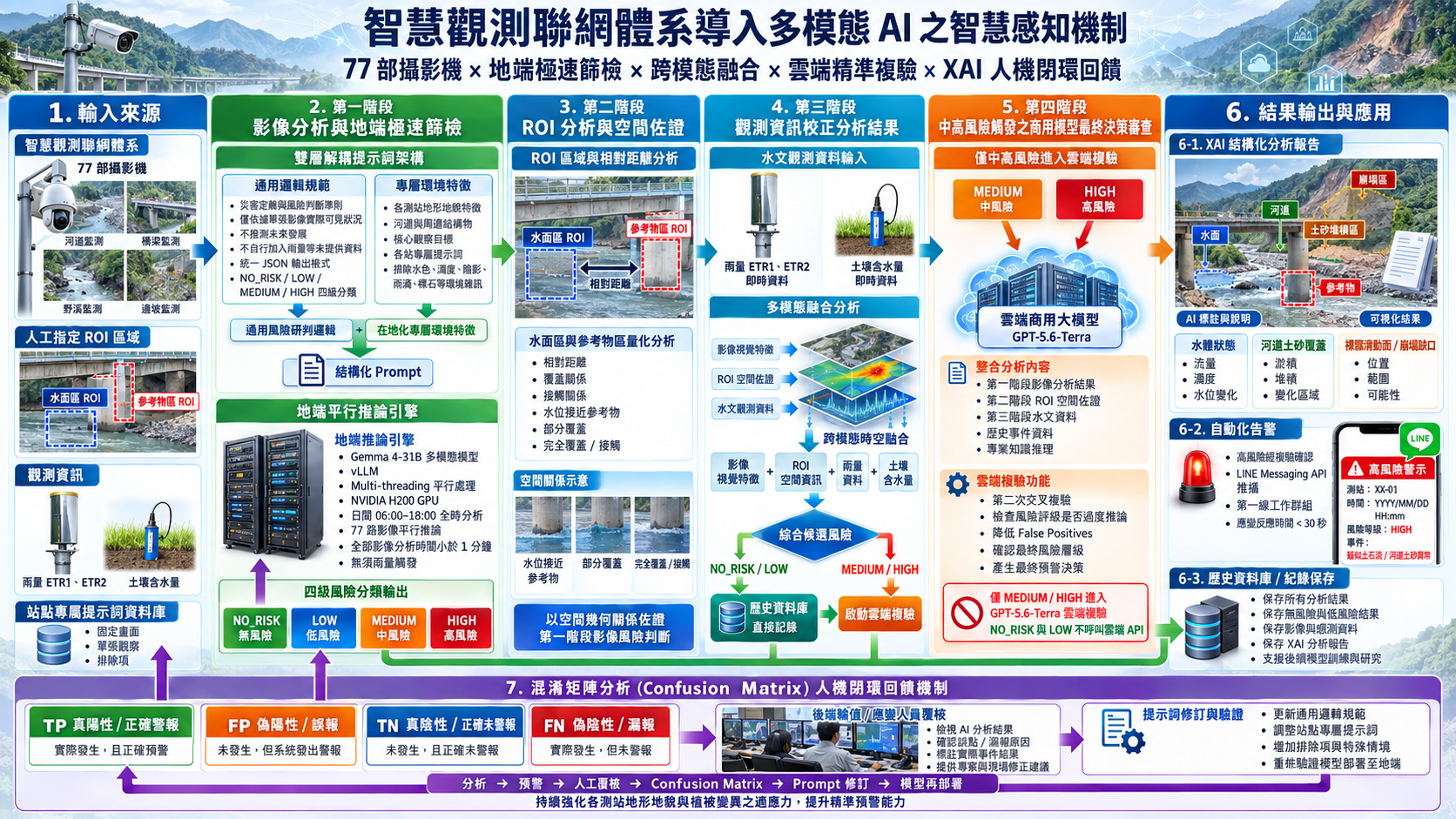 圖2：智慧觀測聯網體系導入多模態模型
