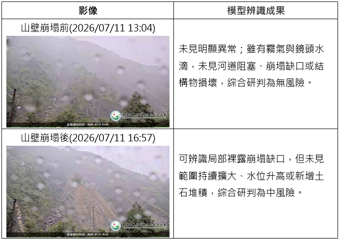 表1：第六代行動觀測車基於多模態AI之崩塌風險推估（巴威颱風）
