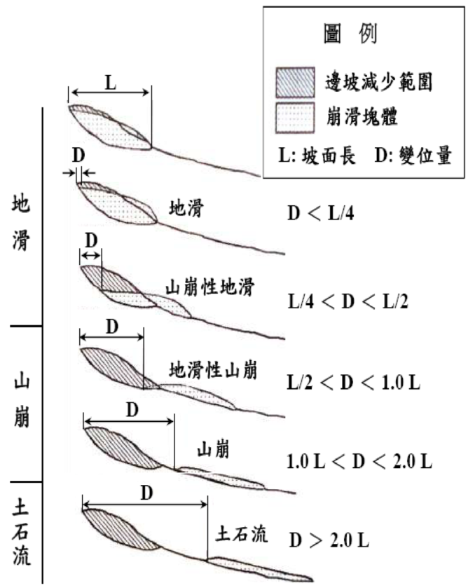 圖3、邊坡土砂災害分類架構。來源：中村浩之，2011。