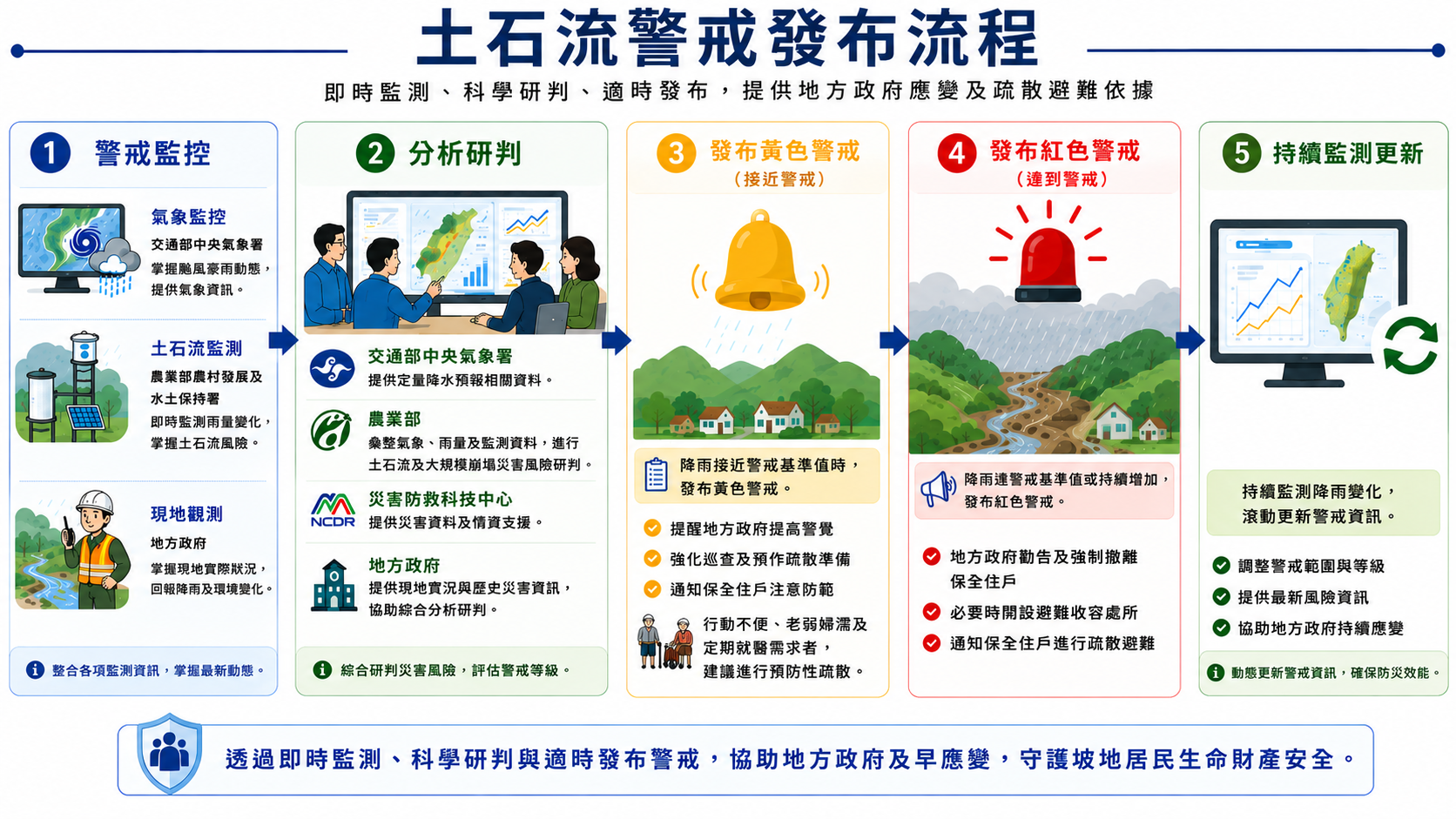 圖2：土石流警戒發布流程圖