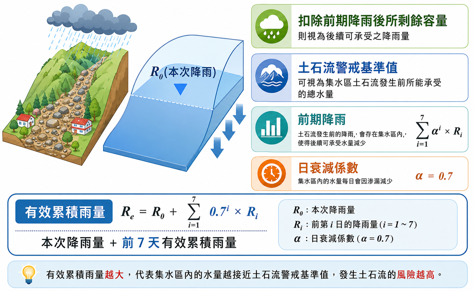 圖3｜有效累積雨量定義