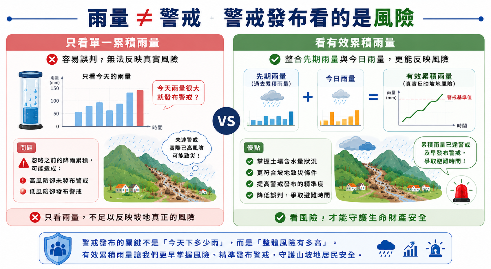 圖4｜雨量≠警戒──警戒發布看的是風險