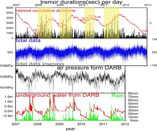 圖七、(a)長微震每日總持續時間(黑線)與去除平均值後之長微震累計持續時間(紅線)分布圖，黃色星號標記規模> 5之周圍地震。(b)低通濾波保留長週期訊號之潮汐資料。(c)氣壓資料。(d)地下水位與雨量資料。(資料來源：戴心如(2016))