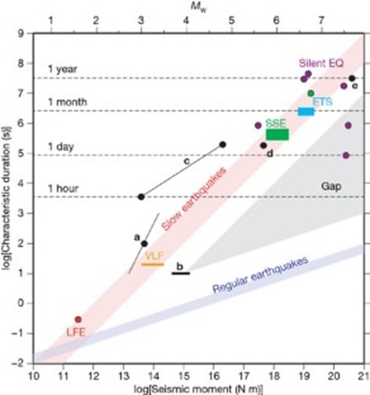圖二、慢地震家族之地震矩規模與持續時間對數關係圖。一般地震(Regular earthquake)以半透明藍色線段標示，慢地震(slow earthquake)則以半透明紅色線段表示。圖中符號與色塊分別為 LFE：低頻地震(紅色)、VLF：超低頻地震(橘色)、SSE：慢滑移事件(綠色)、ETS：間歇性長微震與慢滑移事件(水藍色)、無震滑移(紫色)。(資料來源：Ide et al. (2007))