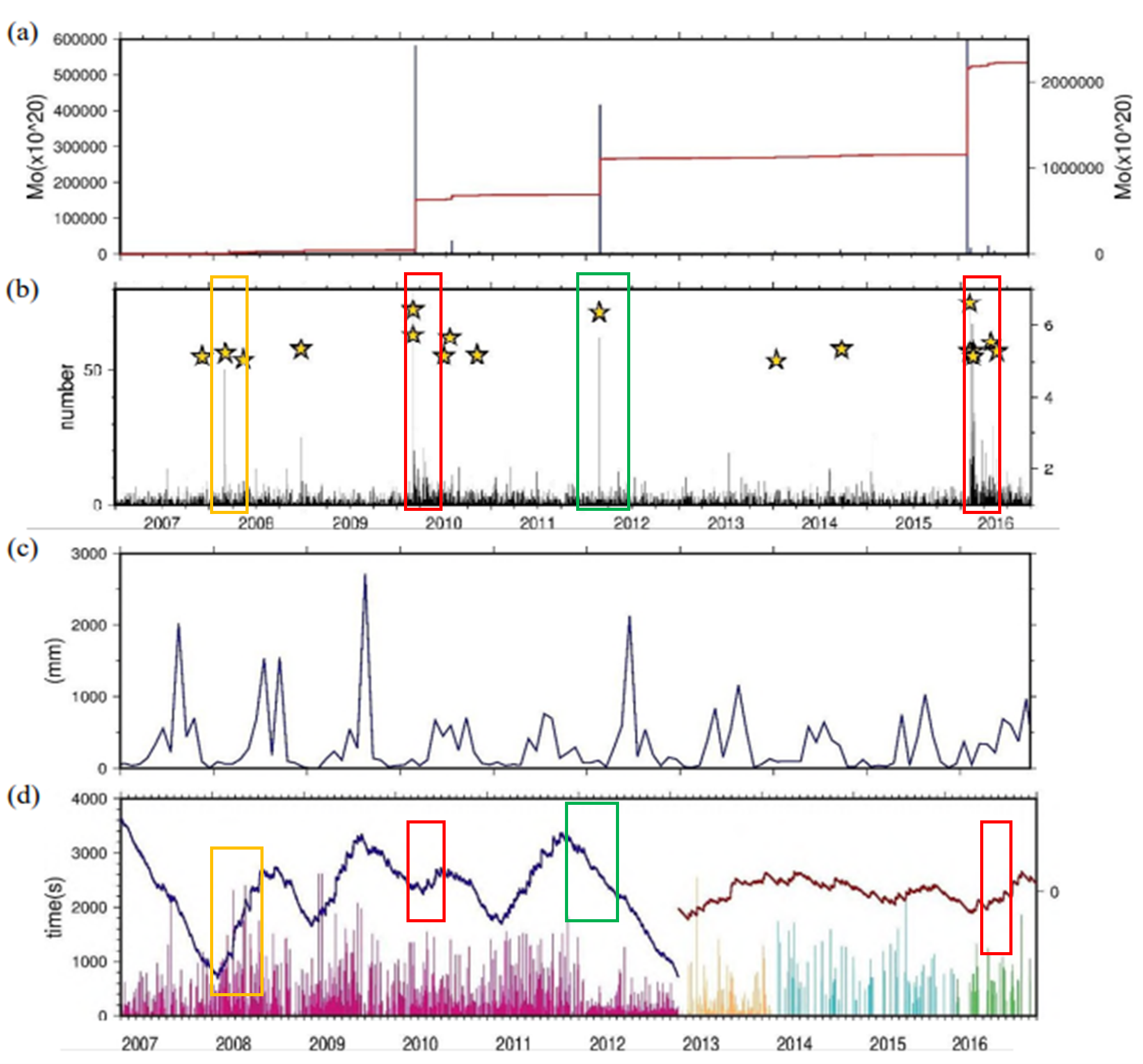 圖六，2007 至 2016 年中央山脈南段長微震活動度、地震及雨量時序圖。(a) 地震矩(M0)變化。藍線M0對應左側軸，紅線為累積M0對應右側軸。(b) 規模大於 2 以上的地震數量，星形為規模大於 5 以上的地震。(c)每月雨量圖。(d)長微震每小時累積持續時間與去除趨勢後活動度。(資料來源：吳郁柔(2020))
