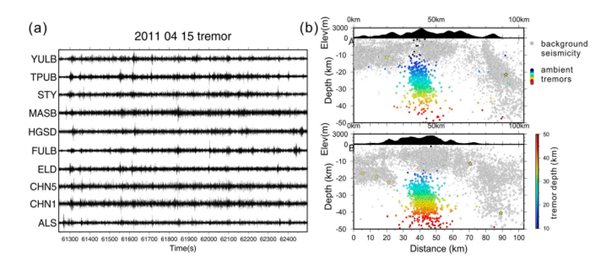 圖五、左圖為濾波2-8 Hz的波形。右圖為圖三的A、B兩個深度剖面。背景地震（灰色圓圈）和長微震tremor（彩色圓圈）的空間關係，說明長微震發生在無震區。(資料來源：Chen et al. (2018))