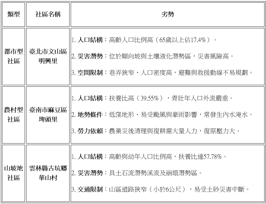 表格1  三類型社區面臨之挑戰概略表