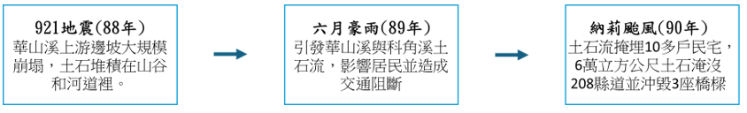 圖九、華山社區土砂災害