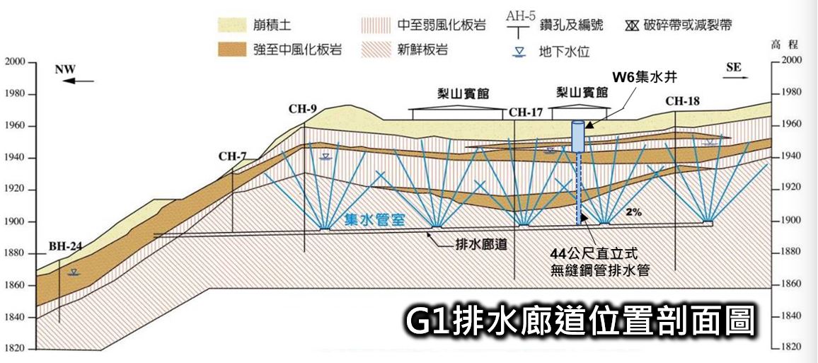 圖13、梨山複雜地質與G1排水廊道設剖面圖 (資料來源: 水土保持署技術研究發展平台seminar)