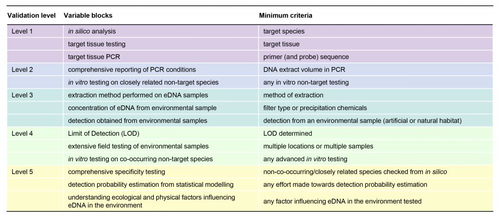 圖7、歐洲水體eDNA工具驗證量表參考。來源：https://edna-validation.com/