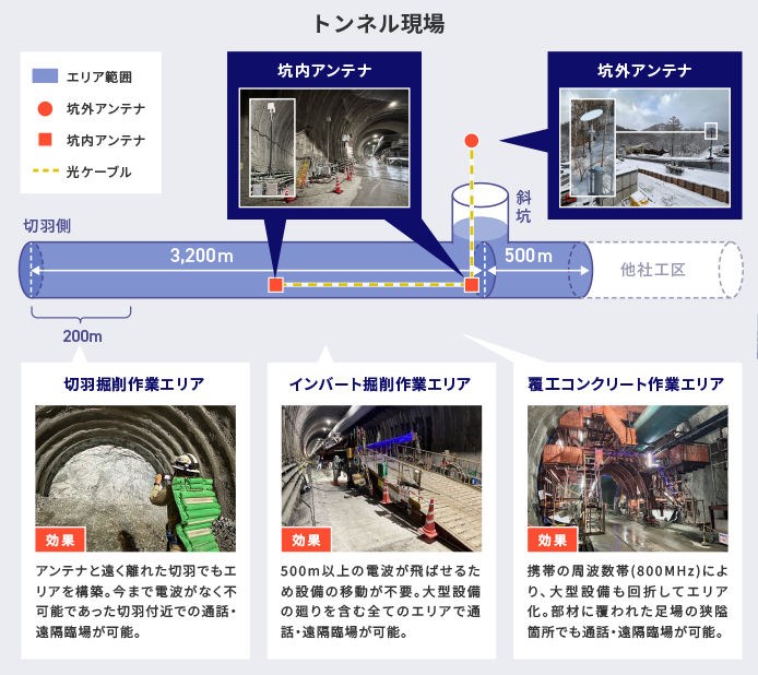 圖20、日本清水建設利用Starlink進行基地台的隧道工區廣域訊號傳輸(資料來源: 清水建設)