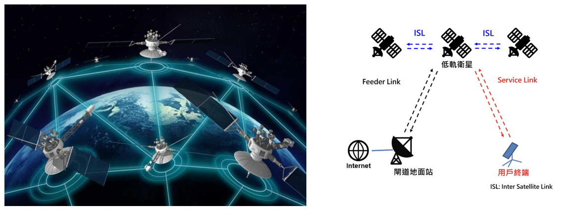 圖5、低軌衛星傳輸資料方式 (資料來源:優分析、國家通訊委員會)