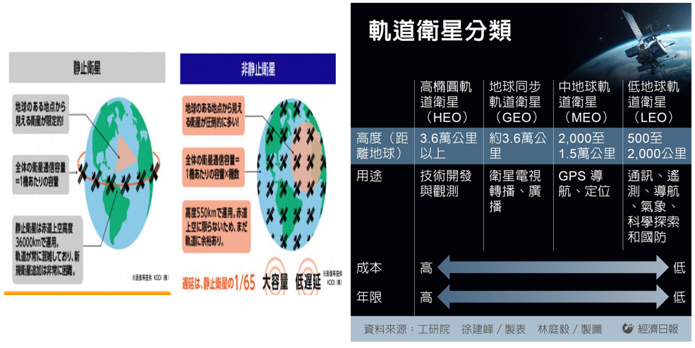 圖2、軌道衛星分類 (資料來源:國土交通省、經濟日報)