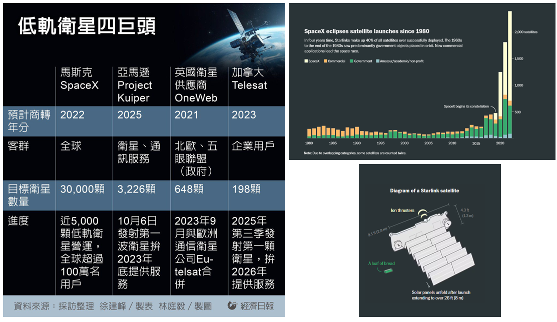 圖4、低軌衛星主要公司、數量與體積 (資料來源:經濟日報、華盛頓郵報)