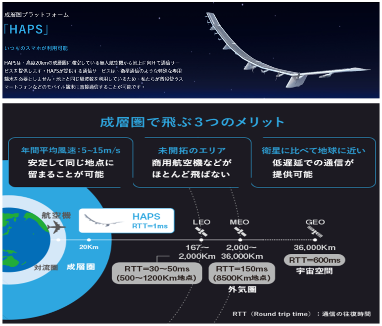 圖9、日本公司Softbank低軌衛星電信技術「HAPS」 (資料來源: Softbank)