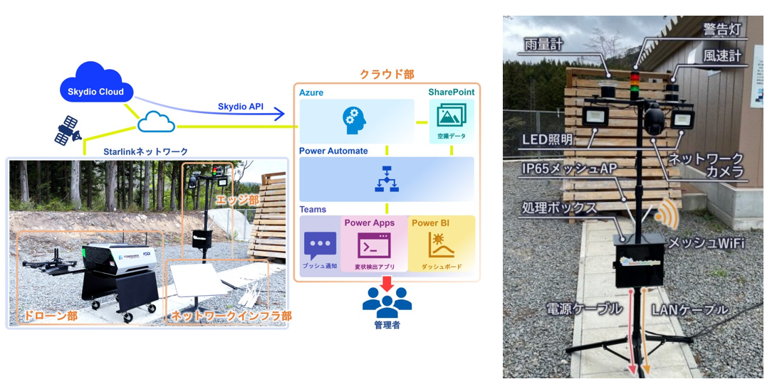 圖13、利用Starlink提供訊號給UAV在偏遠無信號山區的水力發電站進行巡檢作業 (資料來源: 飛鳥建設)