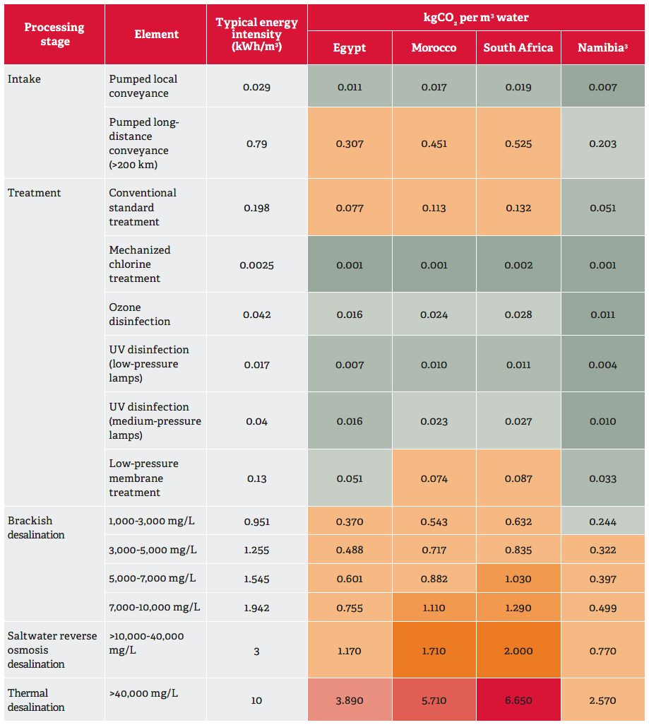 表 1、海水淡化過程所需能耗及排放之碳量. (資料來源：Assem et al., 2022)