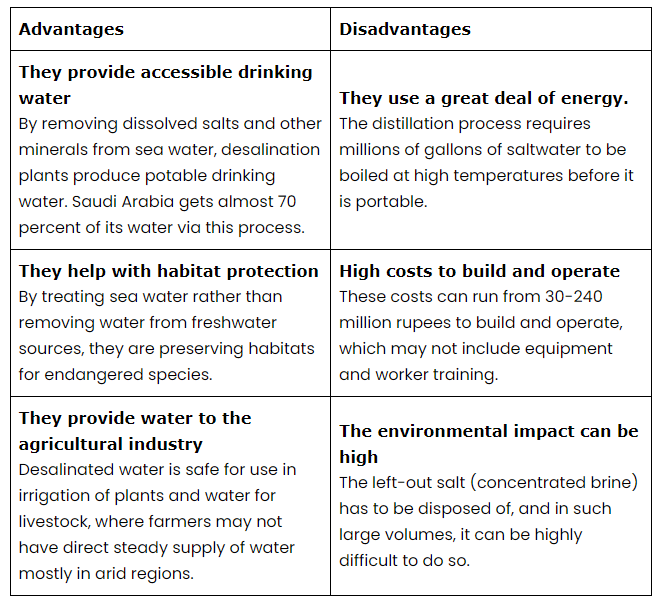 表 2、海水淡化之優缺點. (資料來源：https://watermanaustralia.com/desalination-plant/)