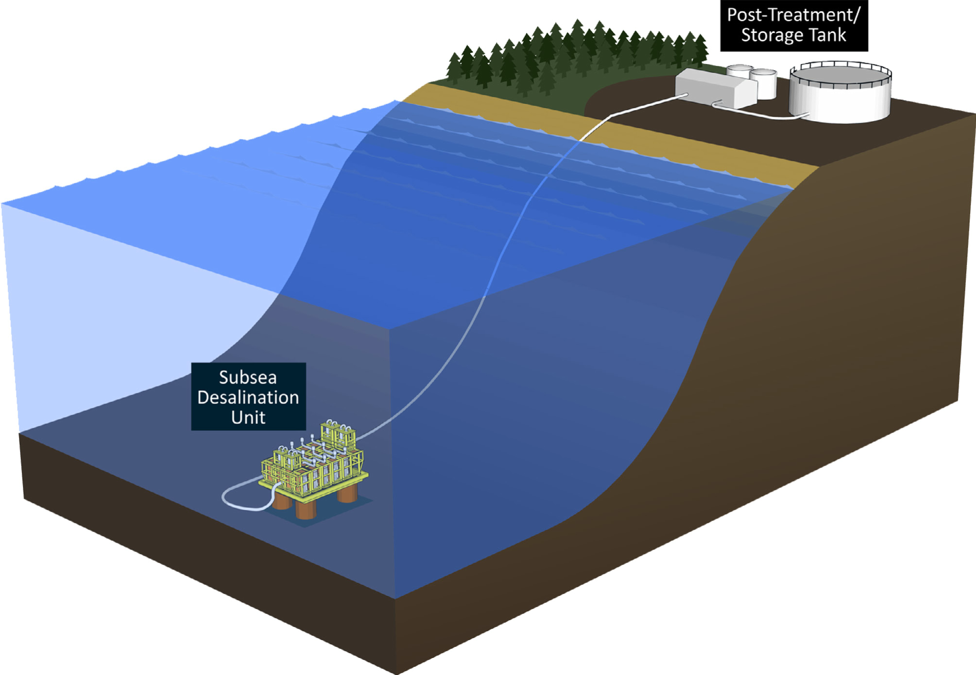 圖 3、WaterRise subsea technology. (資料來源：Krystopowicz, et al., 2023)