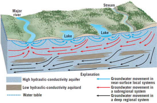 圖 1、地下水流動機制(摘自Engineering geology https://reurl.cc/9OGXra)