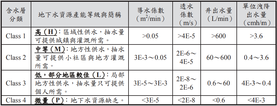 圖2、地下水產能等級分類表(摘自林榮潤等,2021)