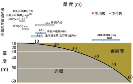 圖 4、地形單元之岩屑層厚度分布圖。(摘自林榮潤等,2021)
