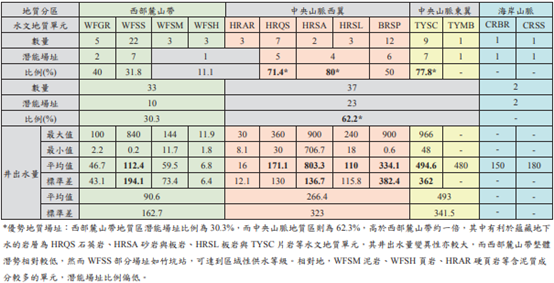 圖5、水文地質單元與潛能場址統計表。(摘自林榮潤等,2021)