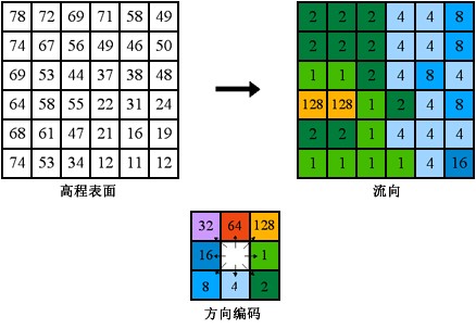 圖7、流向分析計算模式示意圖 (ArcGIS pro)