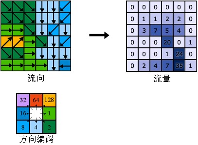 圖9、流量分析計算模式示意圖 (ArcGIS pro)