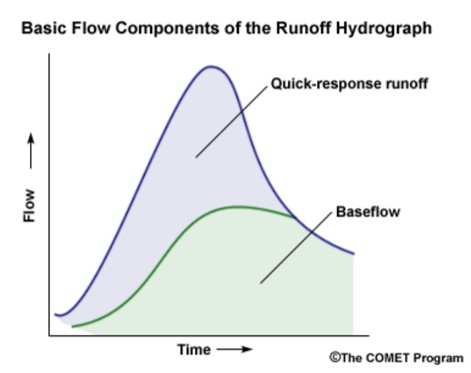 圖2. 單位歷線法可將基流量(Baseflow)與暴雨事件形成之逕流量(Runoff)做分隔(出處：UCAR., 2010)